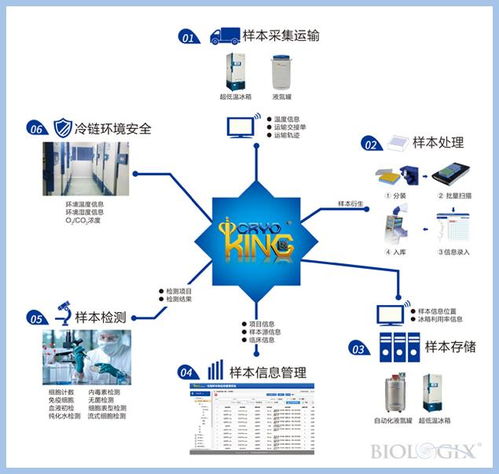Cryoking 建库服务一体化，以物联网技术打造安全、高效、先进的生物样本库